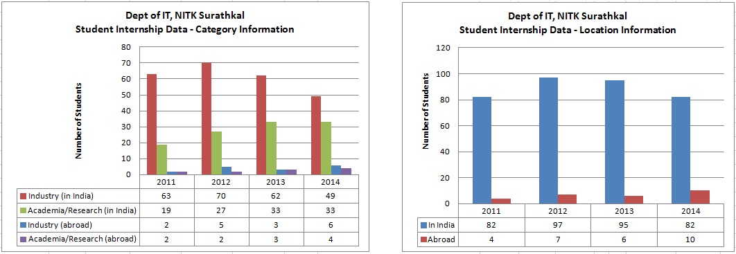 Internship Data